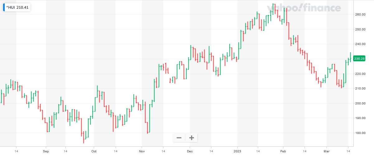 Screenshot 2023-03-15 at 16-09-17 NYSE ARCA GOLD BUGS INDEX (^HUI) Charts Data & News - Yahoo Finance.png